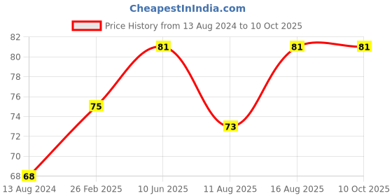 robu.in One-way Valve – 1/8 Connector Price History Graph from 13 Aug 2024 to 9 Oct 2025