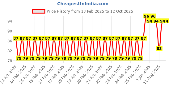 robu.in One-way Valve – 3/16 Connector Price History Graph from 13 Feb 2025 to 12 Oct 2025