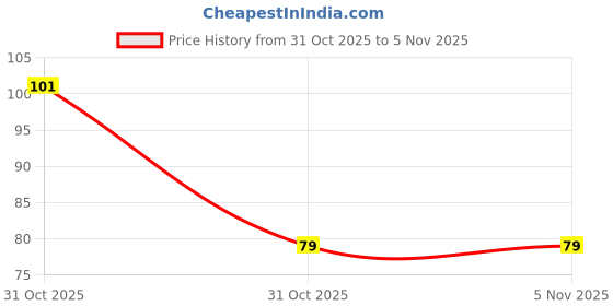 robu.in ONPOW-AD16-22ES/G/24V(AC/DC)-22mm AC/DC 24V Green LED Pilot Lamp Indicator IP40 Price History Graph from 31 Oct 2025 to 5 Nov 2025