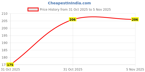 robu.in ONPOW-AD16-22GQ-D/W/220V(AC)-22mm AC/DC 220V White LED Steady Pilot Lamp Indicator IP40 Price History Graph from 31 Oct 2025 to 4 Nov 2025