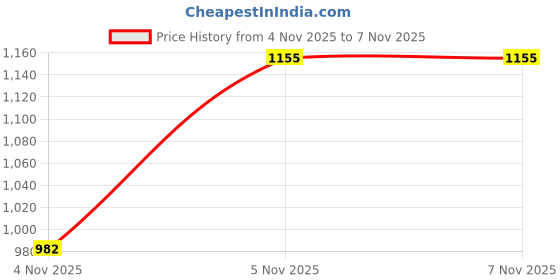 robu.in ONPOW-LAS1-AGQ19-11TS-19mm 1NO1NC Emergency Stop Switch IP65 Price History Graph from 4 Nov 2025 to 7 Nov 2025