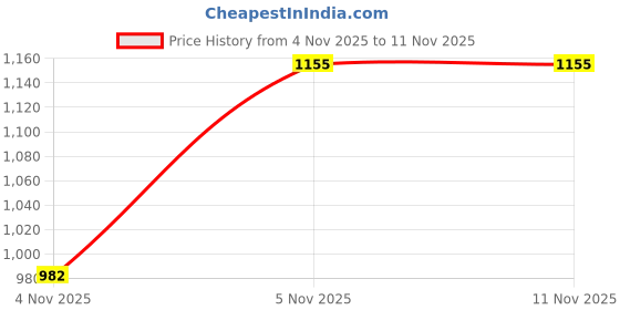 robu.in ONPOW-LAS1-AGQ19-11TSB-19mm 1NO1NC Emergency Stop Switch IP65 Price History Graph from 4 Nov 2025 to 10 Nov 2025