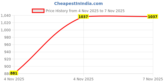 robu.in ONPOW-ONPOW91-19D-10B-YSS-NG-12V-19mm 12V DC NO Momentary Green Dot Illuminated Contactless 2~15cm Sensing Distance Switch IP67 Price History Graph from 4 Nov 2025 to 6 Nov 2025