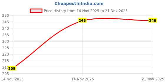 robu.in ONPOW-ORU4ZLD 6VDC-6VDC 5A/250VAC RL With LED High Sensitivity Plug-in 4 Changeover Power Relay Price History Graph from 14 Nov 2025 to 21 Nov 2025