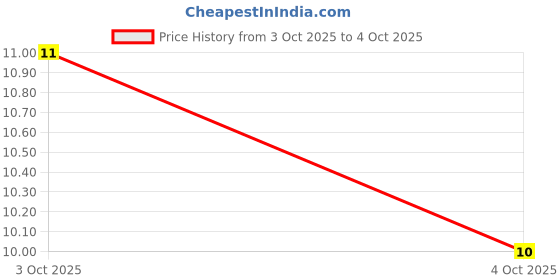 robu.in OP07C-HLF-Precision Operational Amplifier IC Price History Graph from 3 Oct 2025 to 4 Oct 2025