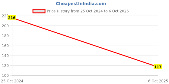 robu.in OPA192IDR-TEXAS INSTRUMENTS-Operational Amplifier, 1 Amplifier, 10 MHz, 20 V/µs, ± 2.25V to ± 18V, 4.5V to 36V, SOIC, 8 Pins Price History Graph from 25 Oct 2024 to 6 Oct 2025
