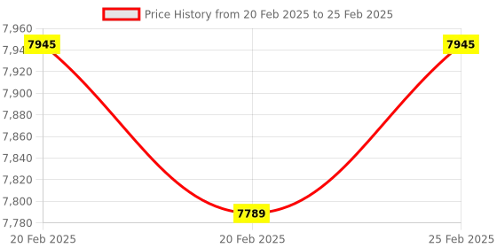 robu.in OpenMV Cam H7 – A Machine Vision Camera Module Price History Graph from 20 Feb 2025 to 25 Feb 2025