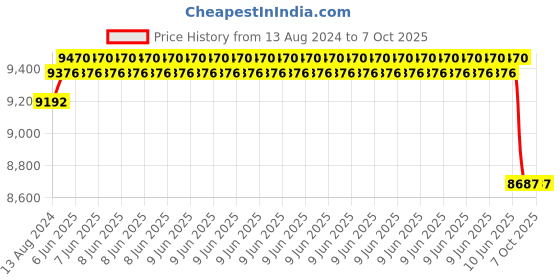 robu.in OpenMV Cam H7 Plus Price History Graph from 13 Aug 2024 to 6 Oct 2025