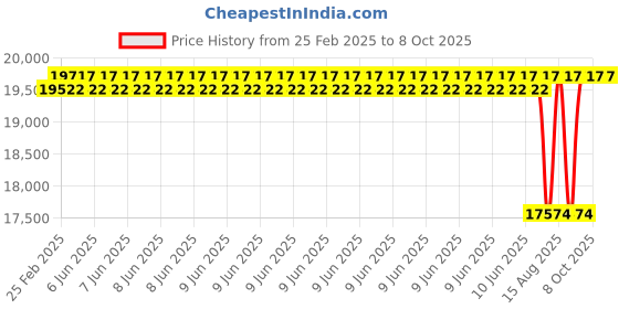 robu.in OpenMV Cam RT1062 Price History Graph from 25 Feb 2025 to 8 Oct 2025
