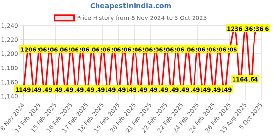 robu.in OpenMV Camera Module Extension Cable Price History Graph from 8 Nov 2024 to 5 Oct 2025