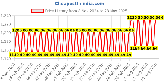 robu.in OpenMV Camera Module Extension Cable Price History Graph from 8 Nov 2024 to 23 Nov 2025