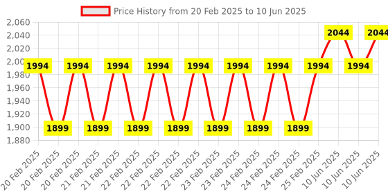 robu.in OpenMV LCD Shield Price History Graph from 20 Feb 2025 to 10 Jun 2025