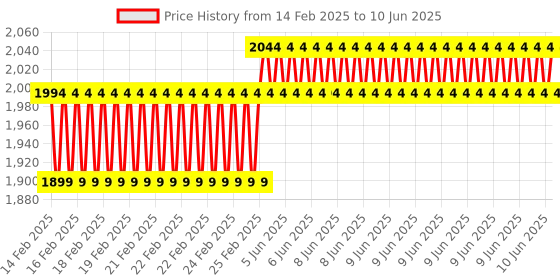 robu.in OpenMV Light Shield Price History Graph from 14 Feb 2025 to 10 Jun 2025