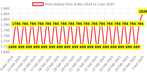 robu.in OpenMV Servo Shield Price History Graph from 8 Nov 2024 to 2 Jun 2025
