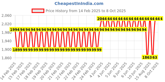 robu.in OpenMV TV Shield Price History Graph from 14 Feb 2025 to 8 Oct 2025
