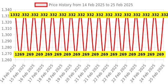 robu.in OpenMV Ultra Wide Angle Lens Price History Graph from 14 Feb 2025 to 25 Feb 2025