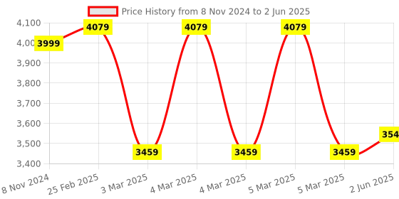 robu.in OpenMV WiFi Shield Price History Graph from 8 Nov 2024 to 2 Jun 2025