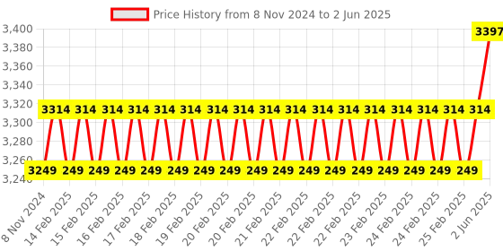 robu.in OpenMV Wireless TV Shield Price History Graph from 8 Nov 2024 to 2 Jun 2025