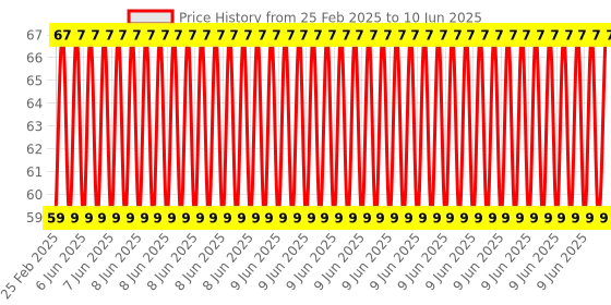 robu.in Optical Endstop Light Control Limit Optical Switch Price History Graph from 25 Feb 2025 to 10 Jun 2025