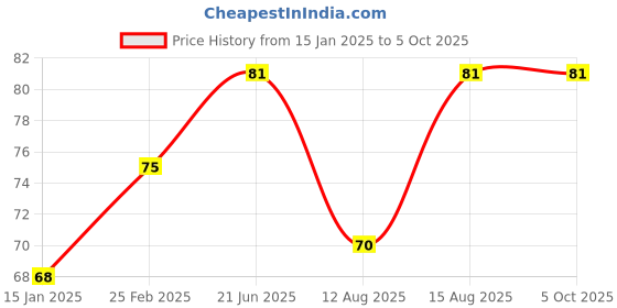 robu.in Optical Endstop Photoelectric Light Control Optical Limit Switch for 3D Printer Price History Graph from 15 Jan 2025 to 5 Oct 2025