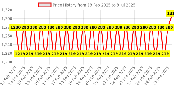 robu.in Optical Flow Sensor V1.0 Price History Graph from 13 Feb 2025 to 3 Jul 2025