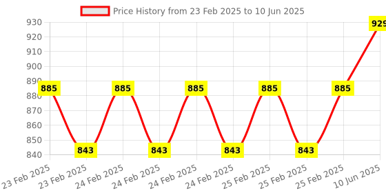 robu.in Optical Liquid Level Sensor Price History Graph from 23 Feb 2025 to 10 Jun 2025