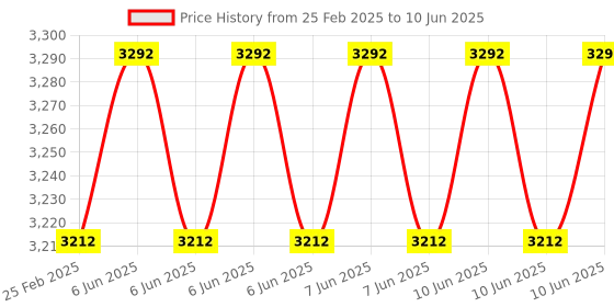 robu.in Orange 1000 PPR 2-Phase Incremental Optical Rotary Encoder with Outer diameter 41mm Price History Graph from 25 Feb 2025 to 10 Jun 2025
