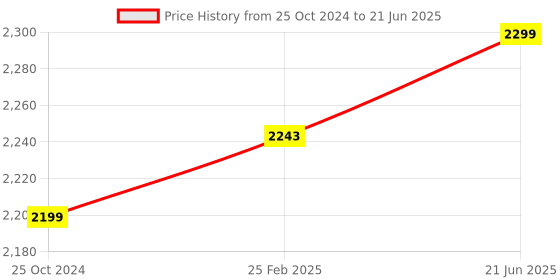 robu.in Orange 1000 PPR AB 2-Phase Incremental Optical Rotary Encoder Price History Graph from 25 Oct 2024 to 21 Jun 2025