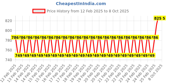 robu.in Orange 11.1V 360mAh 30C 3S Lithium Polymer Battery Pack Price History Graph from 12 Feb 2025 to 7 Oct 2025