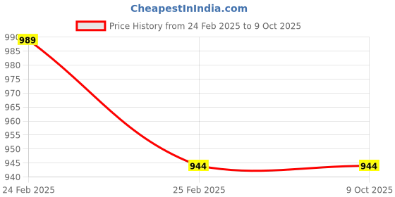 robu.in Orange 11.1V 600mAh 25C 3S Lithium Polymer Battery Pack Price History Graph from 24 Feb 2025 to 9 Oct 2025