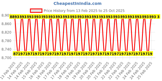 robu.in Orange 112 Kg-cm 100 RPM 24V 63ZY125-2440-32k DC Planetary Gear Motor Price History Graph from 13 Feb 2025 to 24 Oct 2025