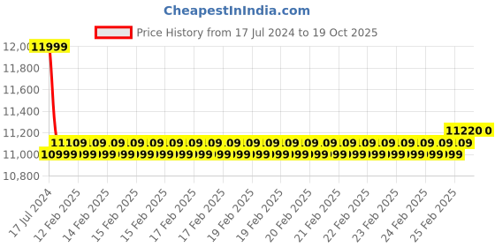 robu.in Orange 14.8V 10000mAh 25C 4S Lithium Polymer Battery Pack Price History Graph from 17 Jul 2024 to 18 Oct 2025