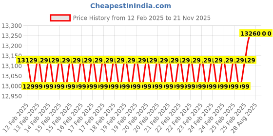 robu.in Orange 14.8V 13000mAh 35C 4S Lithium Polymer Battery Pack Price History Graph from 12 Feb 2025 to 20 Nov 2025