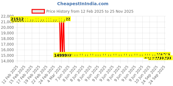 robu.in Orange 14.8V 22000mAh 35C 4S Lithium Polymer Battery Pack Price History Graph from 12 Feb 2025 to 25 Nov 2025