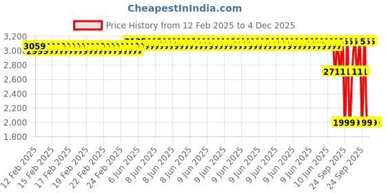 robu.in Orange 14.8V 2500mAh 25C 4S Lithium Polymer Battery Pack Price History Graph from 12 Feb 2025 to 3 Dec 2025