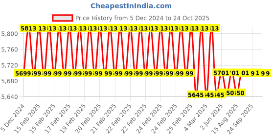 robu.in Orange 214 Kg-cm 49 RPM 24V PG56/63ZY125-2440-65k DC Planetary Gear Motor Price History Graph from 5 Dec 2024 to 23 Oct 2025