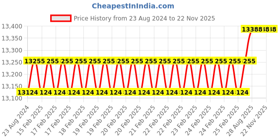 robu.in Orange 22.2V 10000mAh 25C 6S Lithium Polymer Battery Pack Price History Graph from 23 Aug 2024 to 22 Nov 2025