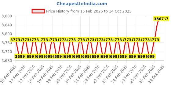 robu.in Orange 22.2V 1300mAh 130C 6S FPV U2 Series Lithium Polymer Battery Pack Price History Graph from 15 Feb 2025 to 14 Oct 2025