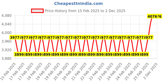 robu.in Orange 22.2V 1380mAh 150C 6S FPV U2 Series Lithium Polymer Battery Pack Price History Graph from 15 Feb 2025 to 2 Dec 2025