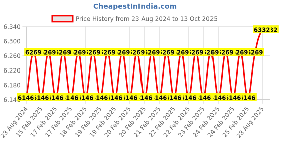 robu.in Orange 22.2V 5200mAh 35C 6S Lithium Polymer Battery Pack Price History Graph from 23 Aug 2024 to 13 Oct 2025