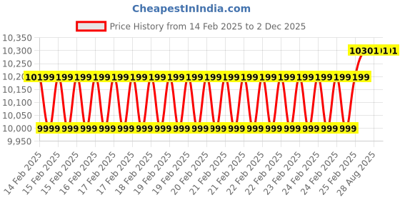 robu.in Orange 22.2V 6200mAh 25C 6S Lithium Polymer Battery Pack Price History Graph from 14 Feb 2025 to 1 Dec 2025