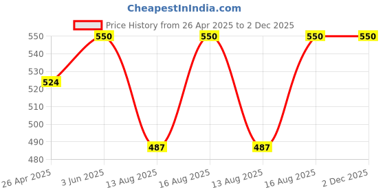 robu.in Orange 300PCS 2.8mm Cold Pressing Terminal with Insulation Sleeve KitOrange 300PCS 2.8mm Cold Pressing Terminal with Insulation Sleeve Kit Price History Graph from 26 Apr 2025 to 2 Dec 2025