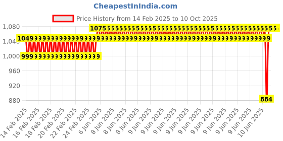 robu.in Orange 3.7V 2500mAh 25C 1S Lithium Polymer Battery Pack Price History Graph from 14 Feb 2025 to 10 Oct 2025