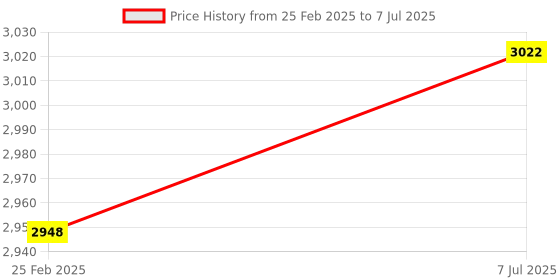 robu.in Orange 600 PPR ABZ 3-Phase Incremental Magnetic Rotary Encoder Price History Graph from 25 Feb 2025 to 7 Jul 2025