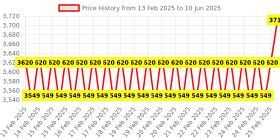 robu.in Orange 600 PPR ABZ 3-Phase Incremental Optical Rotary Encoder Price History Graph from 13 Feb 2025 to 10 Jun 2025