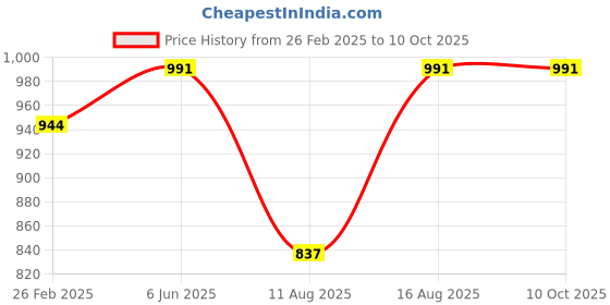 robu.in Orange 7.4V 1000mAh 20C 2S Airsoft Lithium Polymer Battery Pack Price History Graph from 26 Feb 2025 to 10 Oct 2025