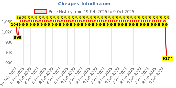 robu.in Orange 7.4V 1300mAh 25C 2S Lithium Polymer Battery Pack Price History Graph from 19 Feb 2025 to 8 Oct 2025