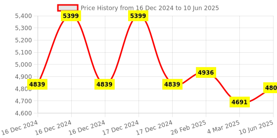 robu.in Orange 7.4V 4800mAh 100C 2S Hardcase Lithium Polymer Battery Pack Price History Graph from 16 Dec 2024 to 10 Jun 2025