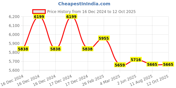 robu.in Orange 7.4V 7800mAh 100C 2S Hardcase Lithium Polymer Battery Pack Price History Graph from 16 Dec 2024 to 12 Oct 2025