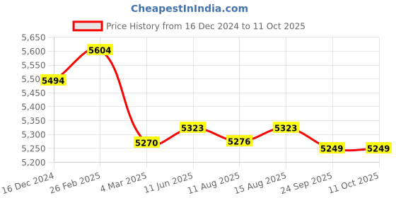 robu.in Orange 7.6V 8000mAh 100C 2S HV Hardcase Lithium Polymer Battery Pack Price History Graph from 16 Dec 2024 to 11 Oct 2025